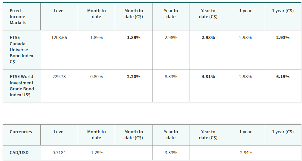Table showing fixed income markets and currencies